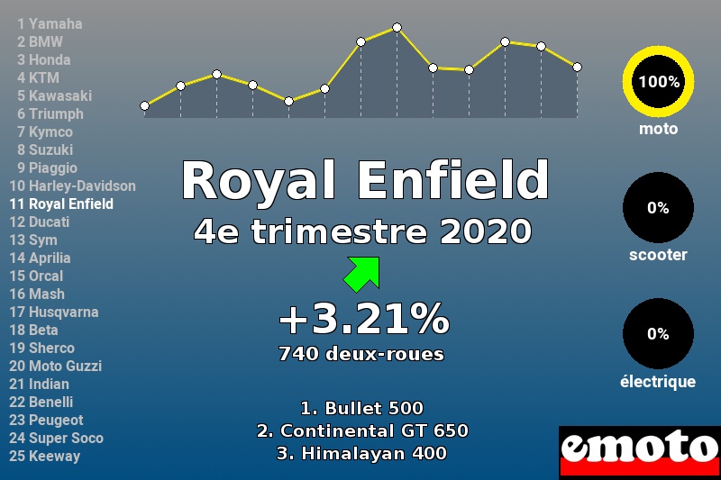 Immatriculations Royal Enfield en France au 4e trimestre 2020