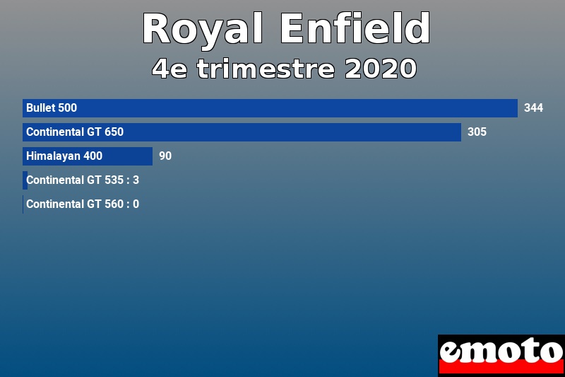 Les 5 Royal Enfield les plus immatriculés en 4e trimestre 2020