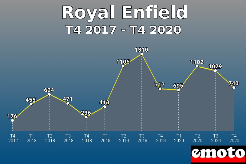 Royal Enfield les plus immatriculés de T4 2017 à T4 2020