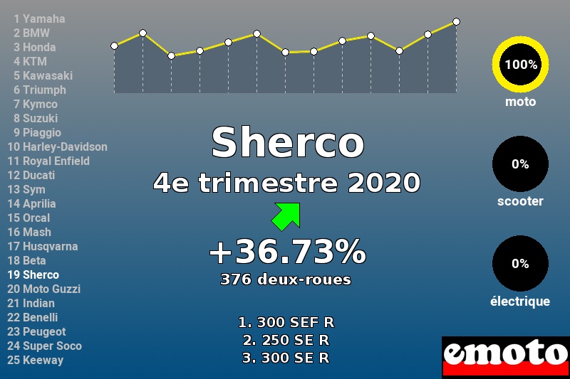 Immatriculations Sherco en France au 4e trimestre 2020