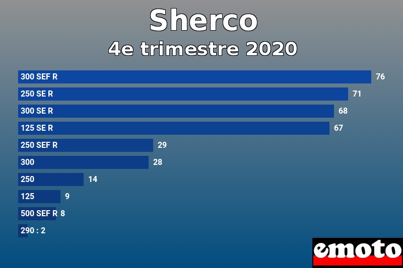 Les 10 Sherco les plus immatriculés en 4e trimestre 2020