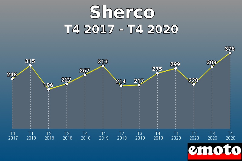 Sherco les plus immatriculés de T4 2017 à T4 2020