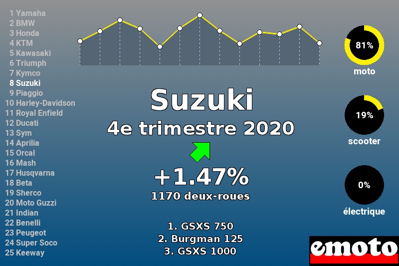 Immatriculations Suzuki en France au 4e trimestre 2020