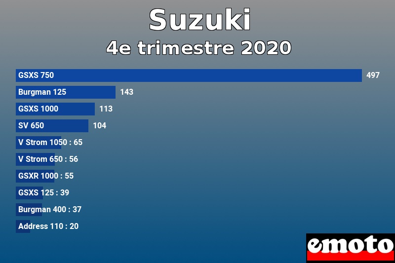 Les 10 Suzuki les plus immatriculés en 4e trimestre 2020