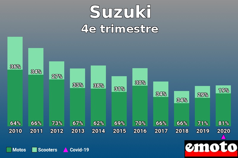 Répartition Motos Scooters Suzuki en 4e trimestre 2020