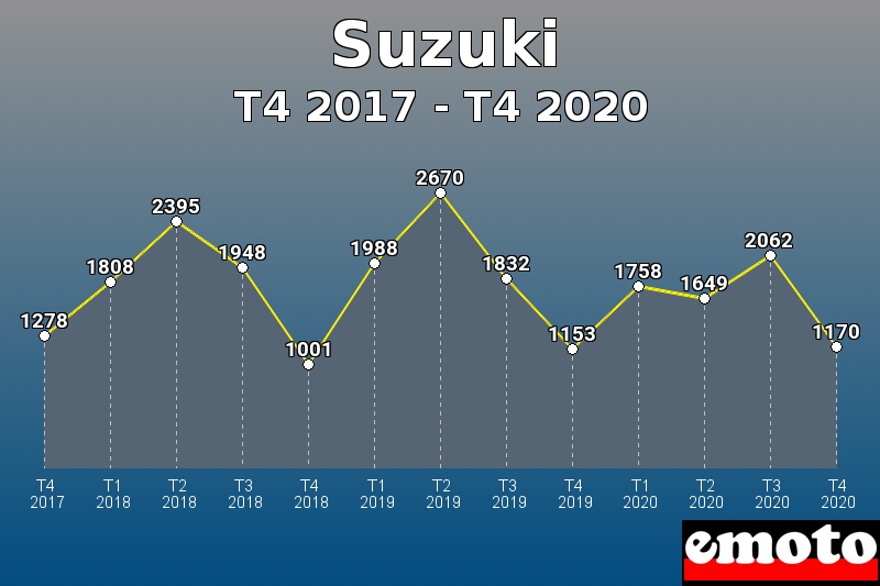 Suzuki les plus immatriculés de T4 2017 à T4 2020