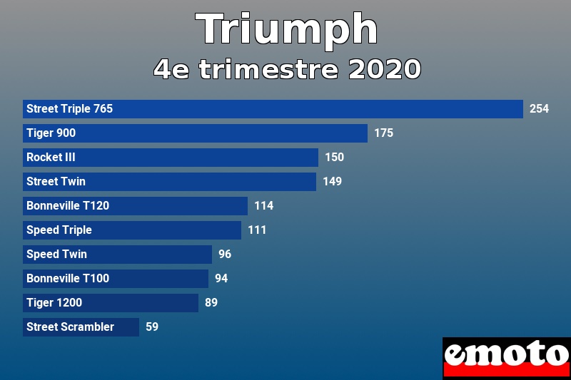 Les 10 Triumph les plus immatriculés en 4e trimestre 2020