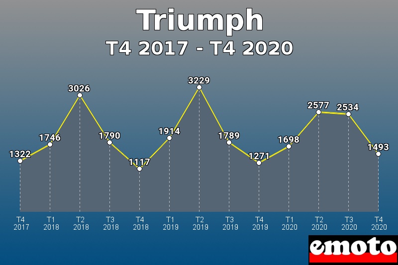 Triumph les plus immatriculés de T4 2017 à T4 2020