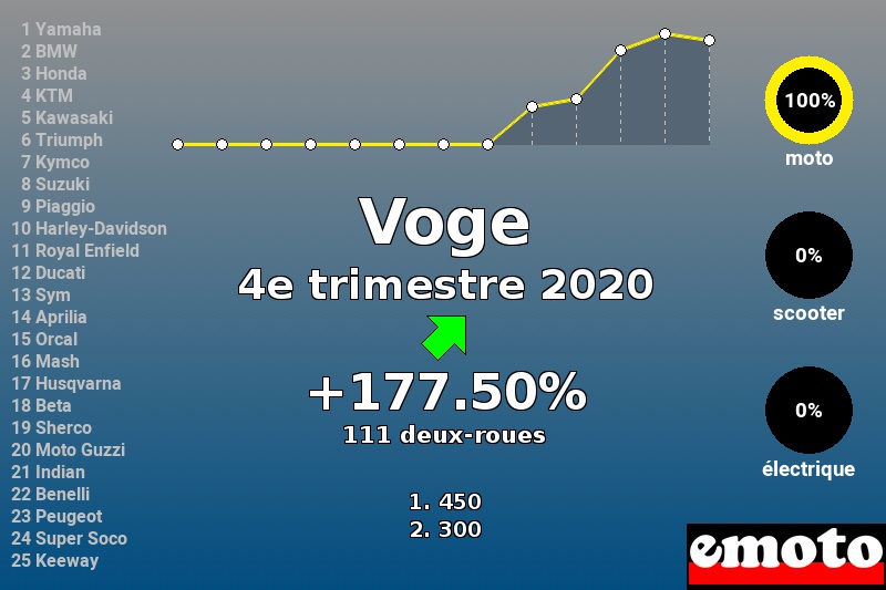 Immatriculations Voge en France au 4e trimestre 2020