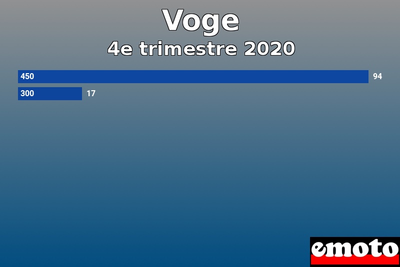 Les 2 Voge les plus immatriculés en 4e trimestre 2020