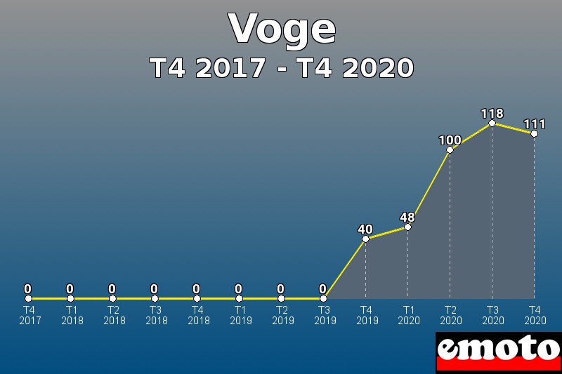 Voge les plus immatriculés de T4 2017 à T4 2020