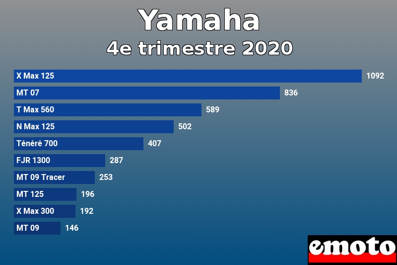 Les 10 Yamaha les plus immatriculés en 4e trimestre 2020