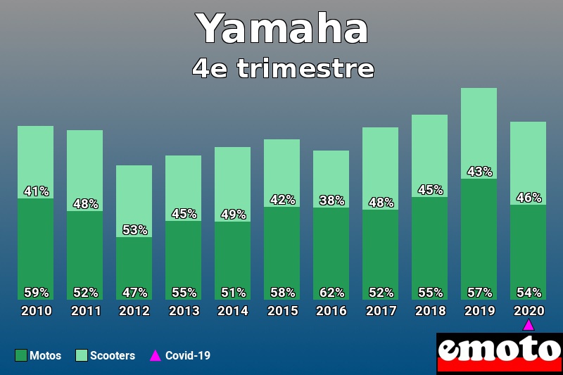 Répartition Motos Scooters Yamaha en 4e trimestre 2020