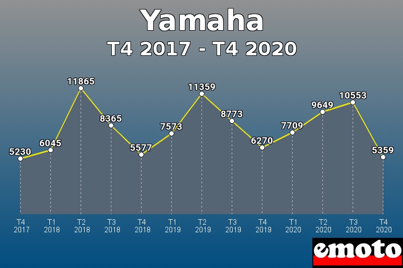 Yamaha les plus immatriculés de T4 2017 à T4 2020