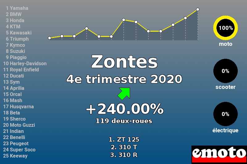 Immatriculations Zontes en France au 4e trimestre 2020