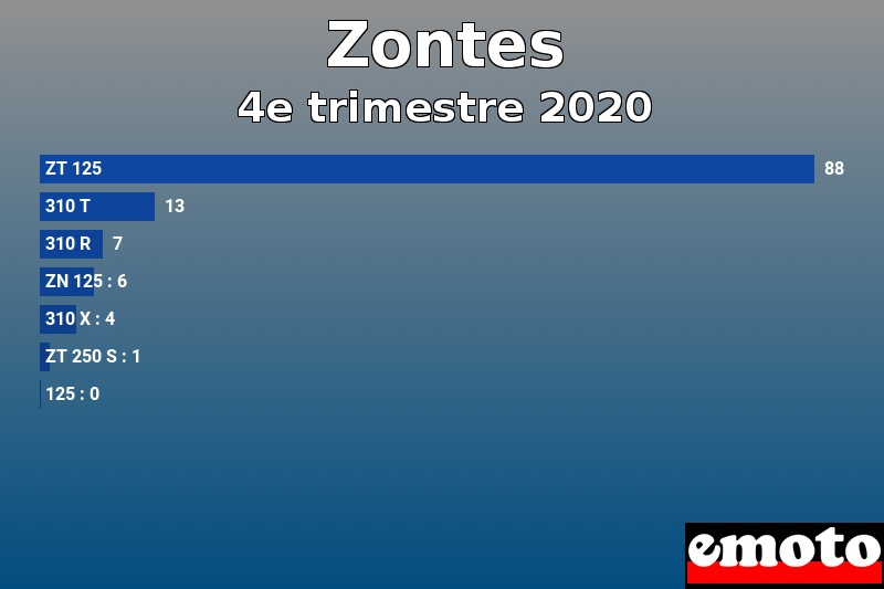 Les 7 Zontes les plus immatriculés en 4e trimestre 2020