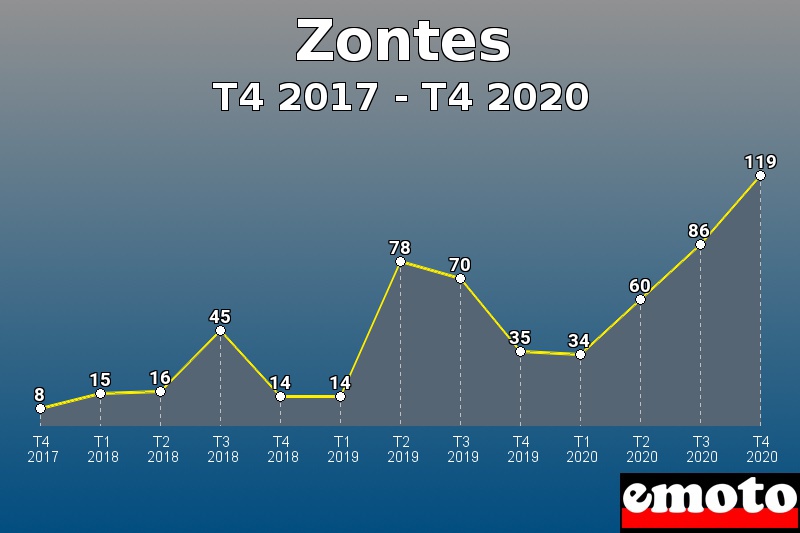 Zontes les plus immatriculés de T4 2017 à T4 2020