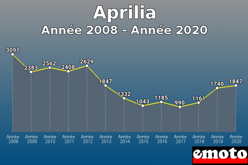 Aprilia les plus immatriculés de Année 2008 à Année 2020