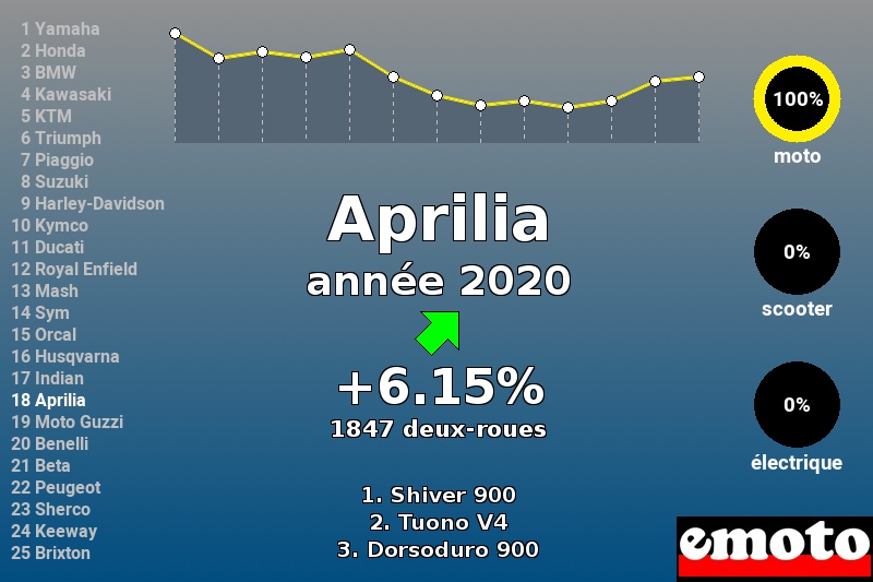 Immatriculations Aprilia en France en 2020