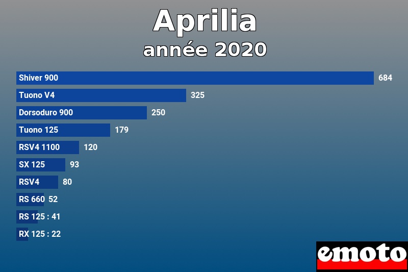 Les 10 Aprilia les plus immatriculés en année 2020