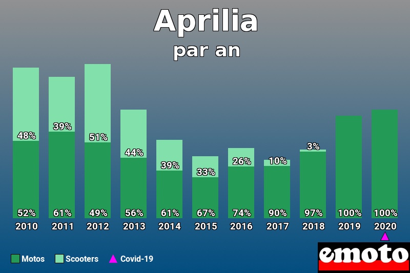 Répartition Motos Scooters Aprilia en année 2020