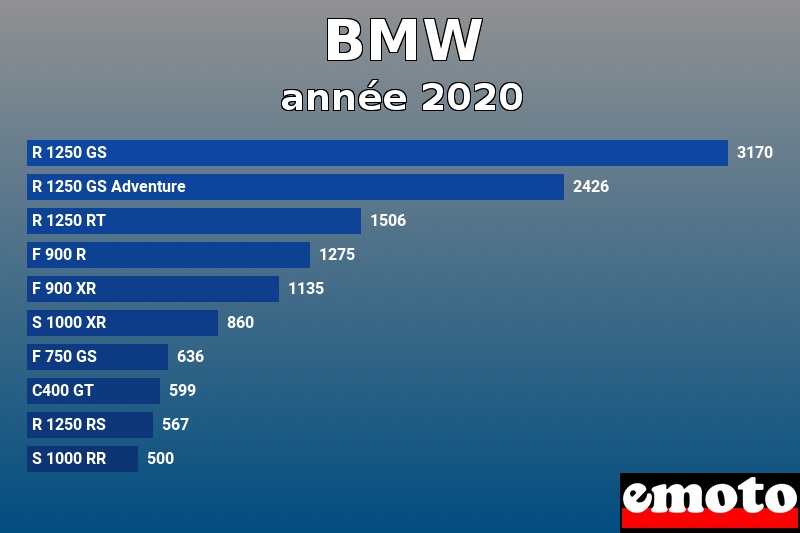 Les 10 BMW les plus immatriculés en année 2020