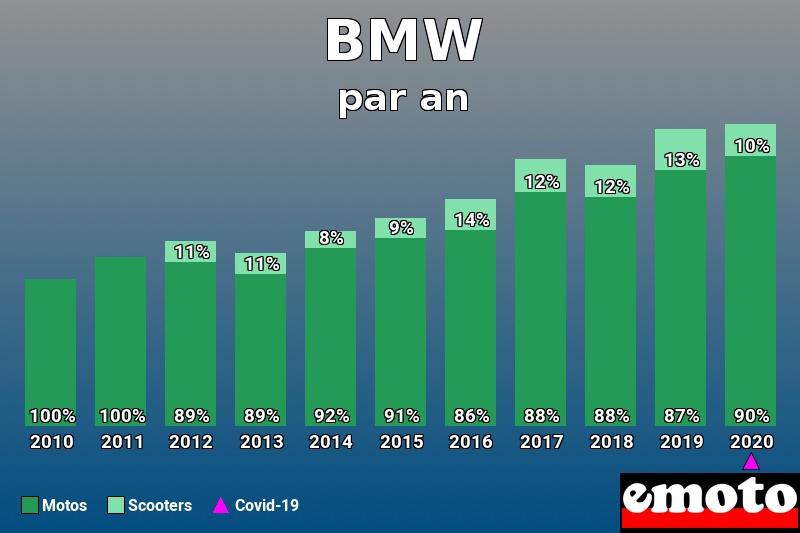 Répartition Motos Scooters BMW en année 2020