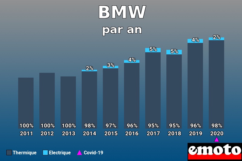 Répartition Thermique Electrique BMW en année 2020