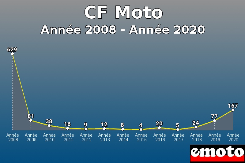 CF Moto les plus immatriculés de Année 2008 à Année 2020