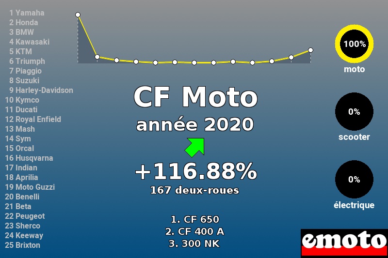 Immatriculations CF Moto en France en 2020