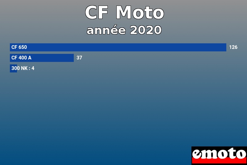 Les 3 CF Moto les plus immatriculés en année 2020