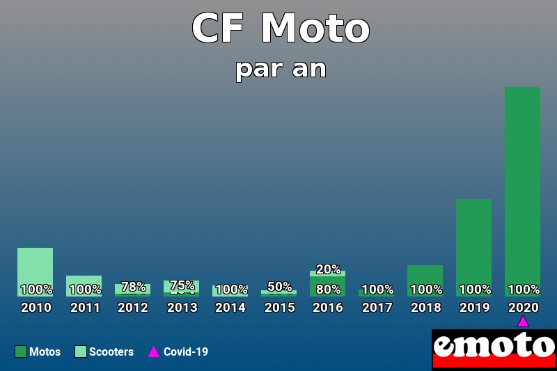 Répartition Motos Scooters CF Moto en année 2020