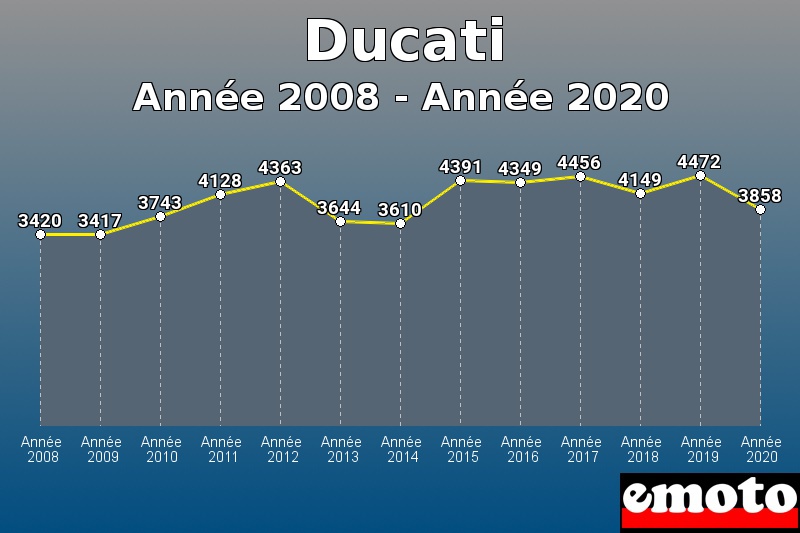 Ducati les plus immatriculés de Année 2008 à Année 2020