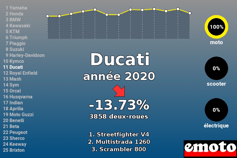 Immatriculations Ducati en France en 2020