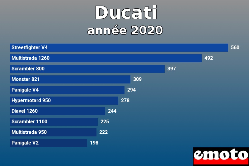 Les 10 Ducati les plus immatriculés en année 2020