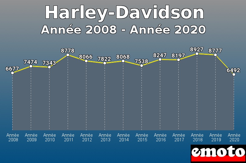 Harley-Davidson les plus immatriculés de Année 2008 à Année 2020