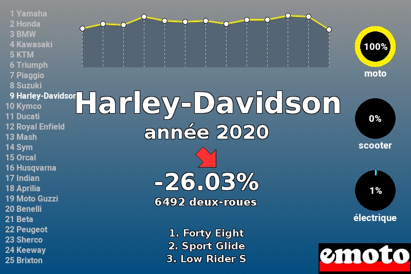 Immatriculations Harley-Davidson en France en 2020