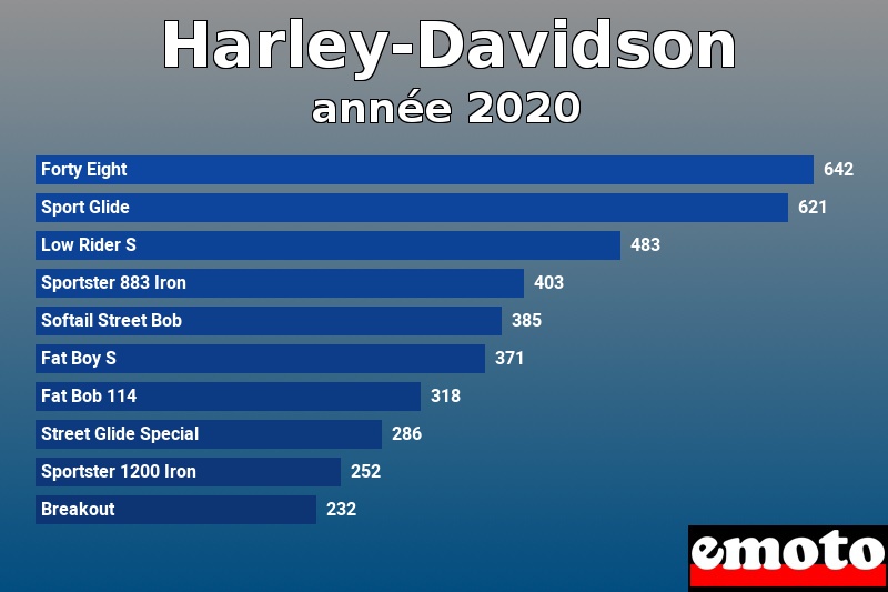 Les 10 Harley-Davidson les plus immatriculés en année 2020