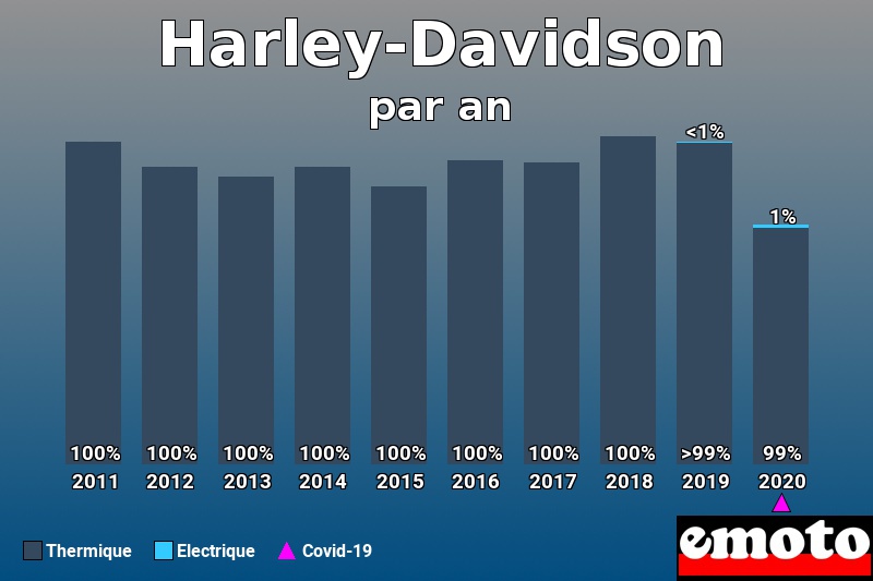 Répartition Thermique Electrique Harley-Davidson en année 2020