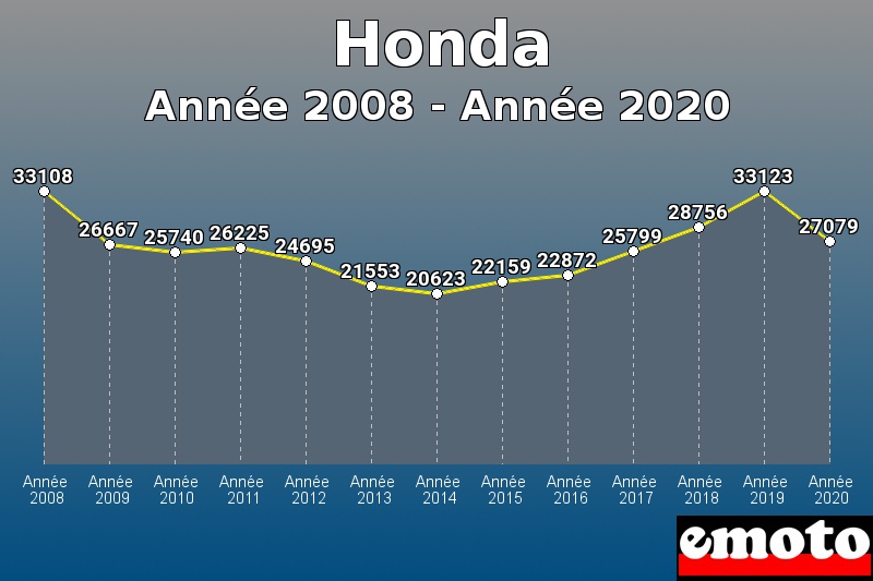 Honda les plus immatriculés de Année 2008 à Année 2020