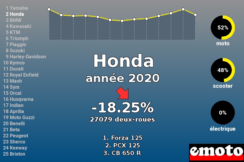 Immatriculations Honda en France en 2020