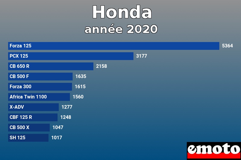 Les 10 Honda les plus immatriculés en année 2020