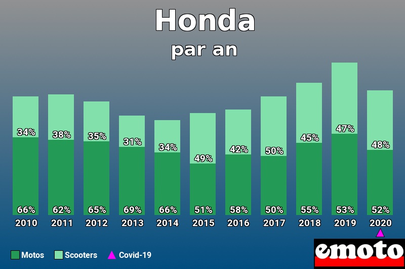 Répartition Motos Scooters Honda en année 2020