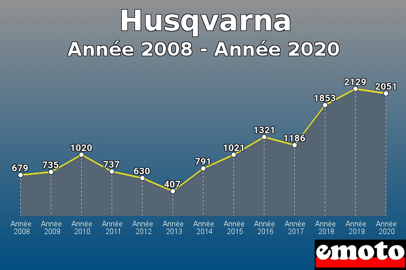 Husqvarna les plus immatriculés de Année 2008 à Année 2020