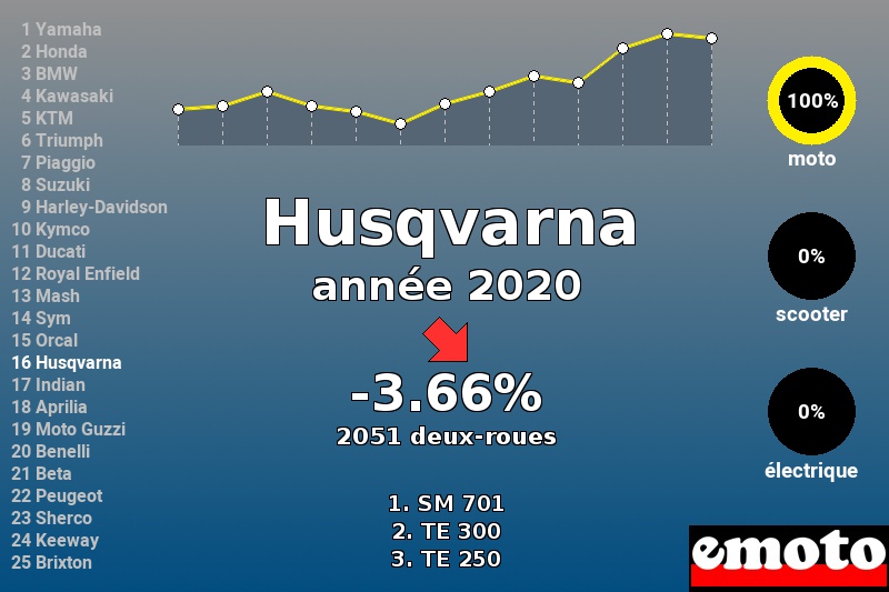 Immatriculations Husqvarna en France en 2020