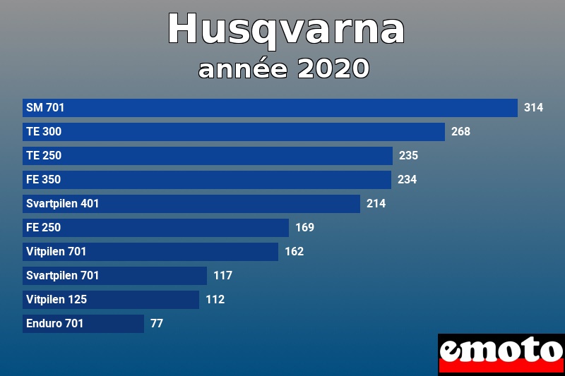 Les 10 Husqvarna les plus immatriculés en année 2020