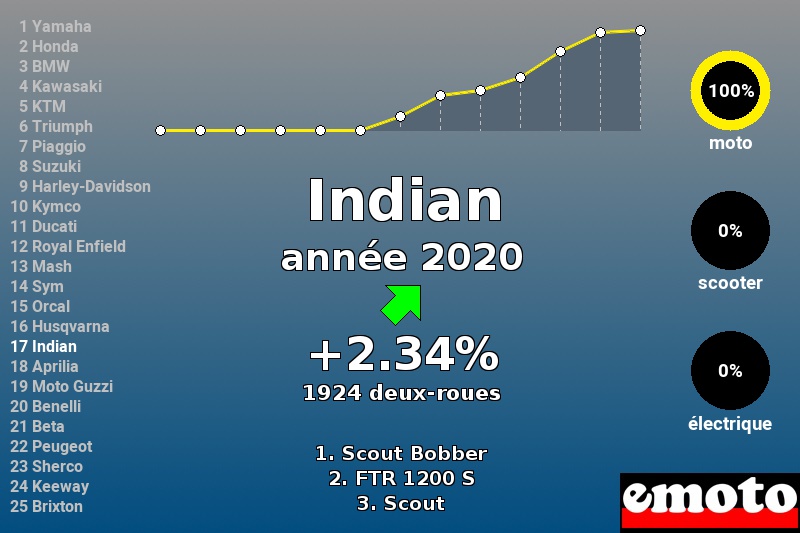 Immatriculations Indian en France en 2020