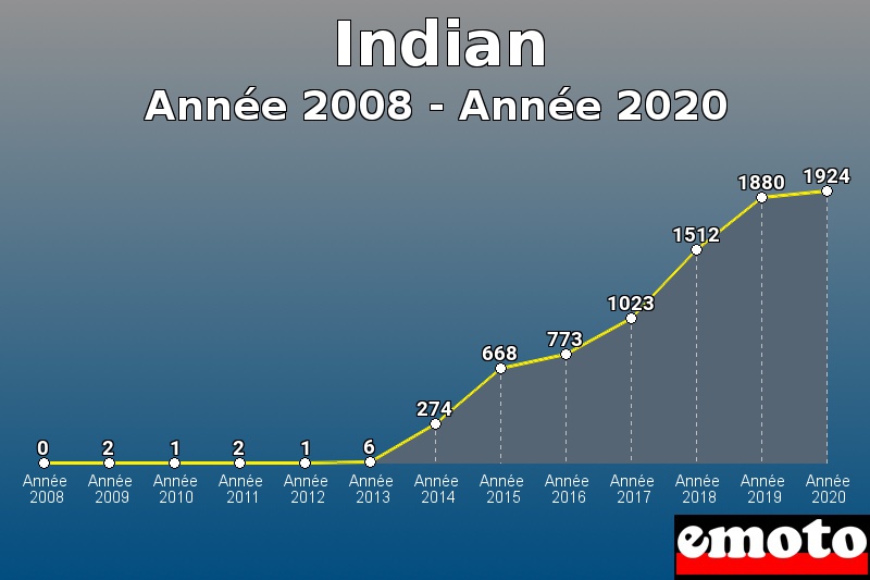 Indian les plus immatriculés de Année 2008 à Année 2020