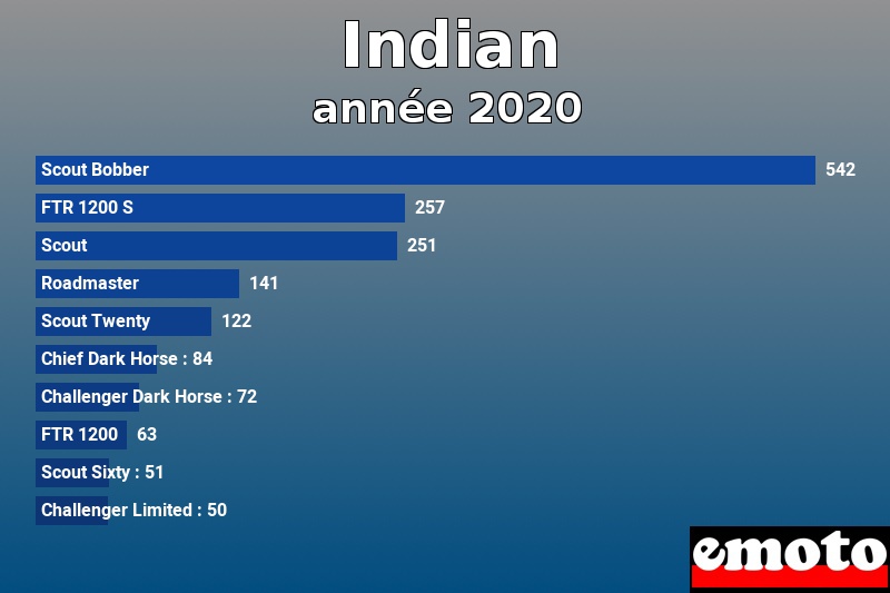 Les 10 Indian les plus immatriculés en année 2020