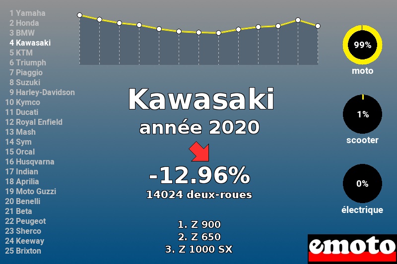 Immatriculations Kawasaki en France en 2020